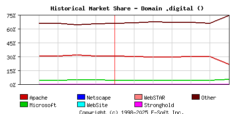 July 1st, 2023 Historical Market Share Graph