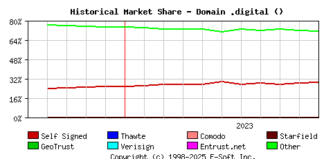 November 1st 2023 Historical Market Share Graph