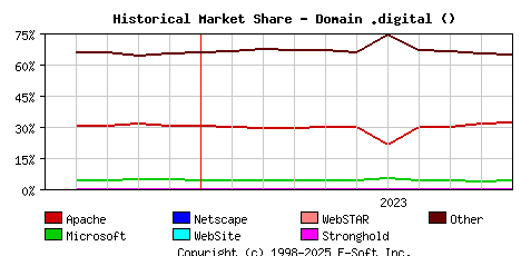 November 1st, 2023 Historical Market Share Graph