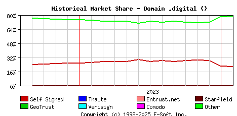 February 1st 2024 Historical Market Share Graph