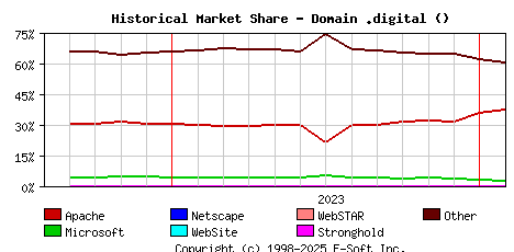 February 1st, 2024 Historical Market Share Graph