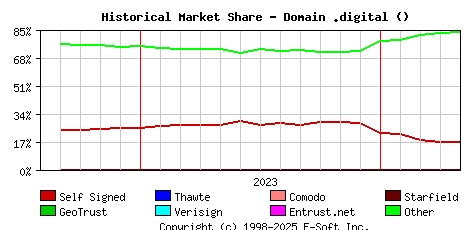 May 1st 2024 Historical Market Share Graph