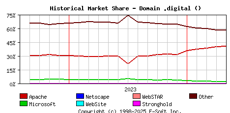 May 1st, 2024 Historical Market Share Graph