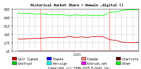 June 1st 2024 Historical Market Share Graph