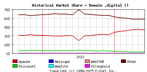 June 1st, 2024 Historical Market Share Graph
