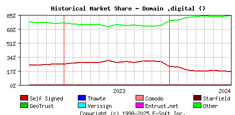 August 1st 2024 Historical Market Share Graph