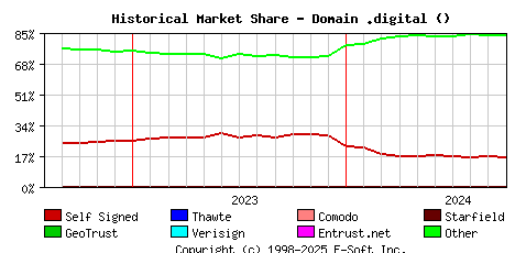 October 1st 2024 Historical Market Share Graph