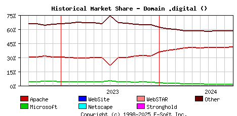 October 1st, 2024 Historical Market Share Graph
