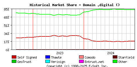 January 1st 2025 Historical Market Share Graph