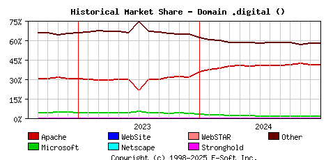January 1st, 2025 Historical Market Share Graph