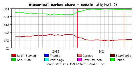 March 1st 2025 Historical Market Share Graph