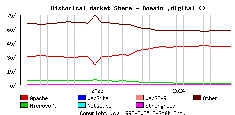 March 1st, 2025 Historical Market Share Graph