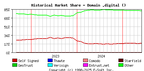 June 1st 2025 Historical Market Share Graph