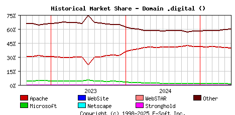 June 1st, 2025 Historical Market Share Graph