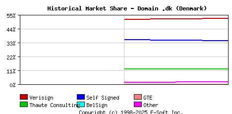November 1st 1998 Historical Market Share Graph