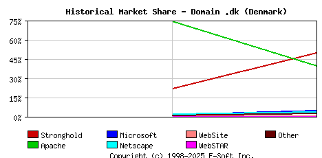 November 1st, 1998 Historical Market Share Graph