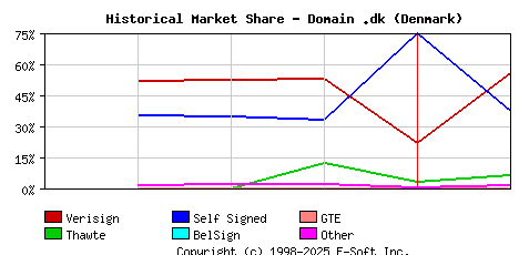 February 1st 1999 Historical Market Share Graph