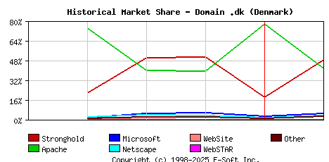 February 1st, 1999 Historical Market Share Graph