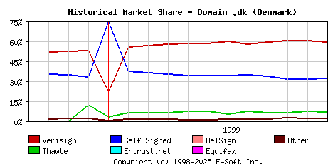 December 1st 1999 Historical Market Share Graph