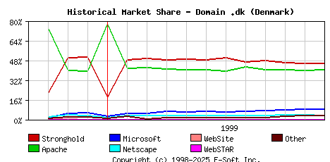 December 1st, 1999 Historical Market Share Graph