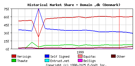 March 1st 2000 Historical Market Share Graph