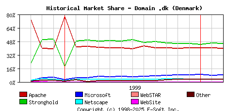March 1st, 2000 Historical Market Share Graph