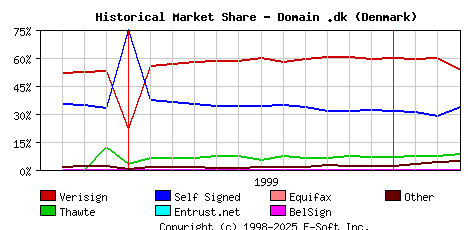 April 1st 2000 Historical Market Share Graph
