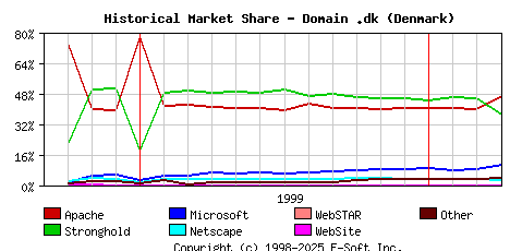 April 1st, 2000 Historical Market Share Graph