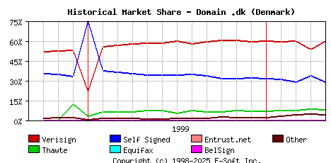 May 1st 2000 Historical Market Share Graph