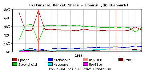 May 1st, 2000 Historical Market Share Graph