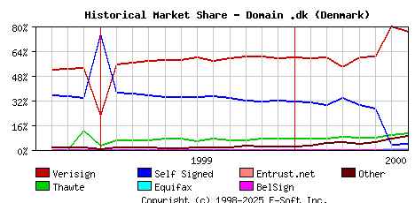 August 1st 2000 Historical Market Share Graph