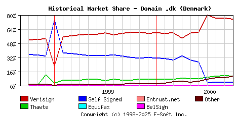 October 1st 2000 Historical Market Share Graph