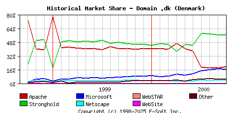 October 1st, 2000 Historical Market Share Graph