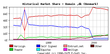 November 1st 2000 Historical Market Share Graph