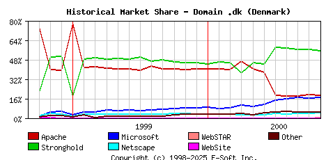 November 1st, 2000 Historical Market Share Graph