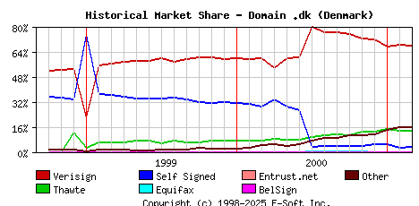March 1st 2001 Historical Market Share Graph
