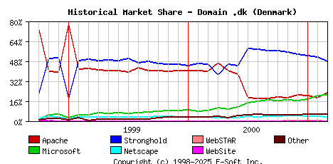 March 1st, 2001 Historical Market Share Graph