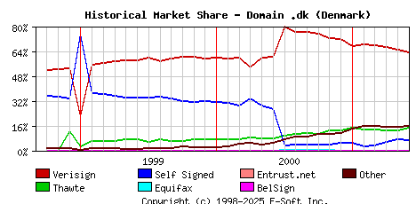 June 1st 2001 Historical Market Share Graph