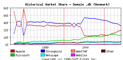 June 1st, 2001 Historical Market Share Graph
