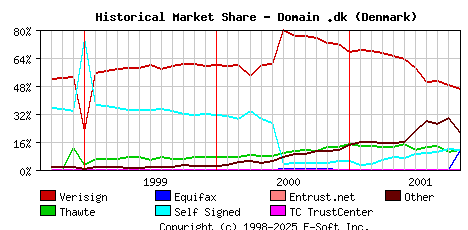 November 1st 2001 Historical Market Share Graph