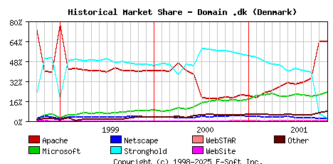 November 1st, 2001 Historical Market Share Graph