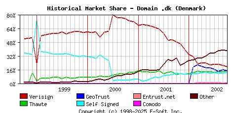 October 1st 2002 Historical Market Share Graph