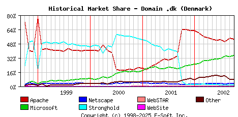 October 1st, 2002 Historical Market Share Graph