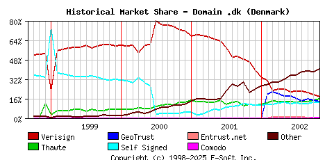 November 1st 2002 Historical Market Share Graph