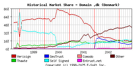 July 1st 2003 Historical Market Share Graph