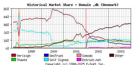 January 1st 2004 Historical Market Share Graph