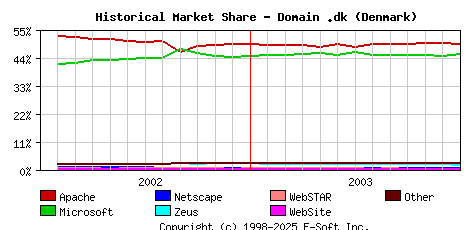 January 1st, 2004 Historical Market Share Graph