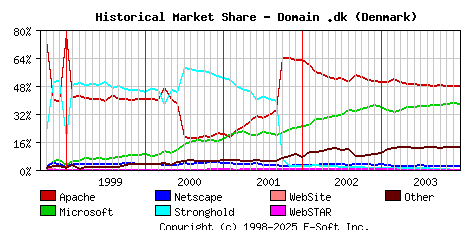 January 1st, 2004 Historical Market Share Graph