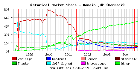 March 1st 2005 Historical Market Share Graph