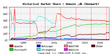 March 1st, 2005 Historical Market Share Graph